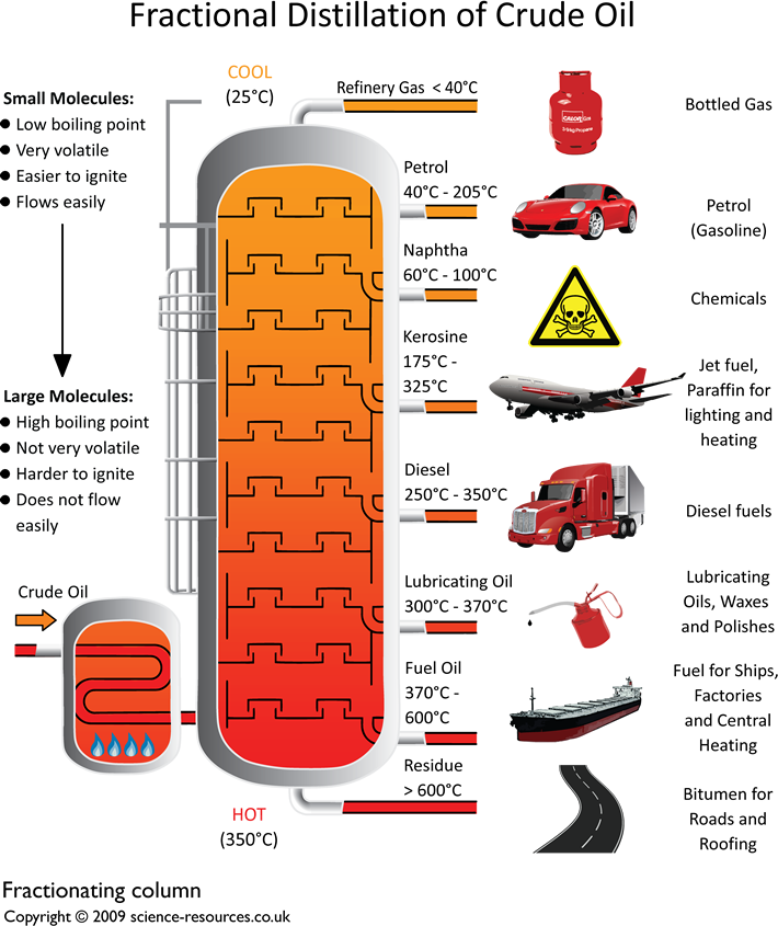 Fractionating Column