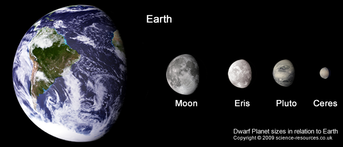 Dwarf Sizes Earth